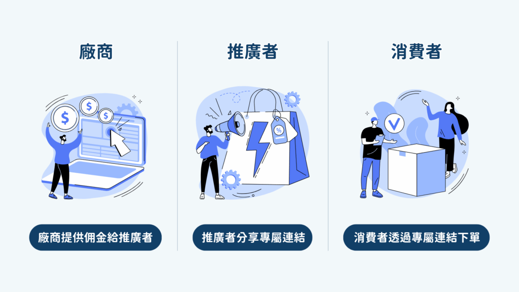 聯盟行銷的三方角色