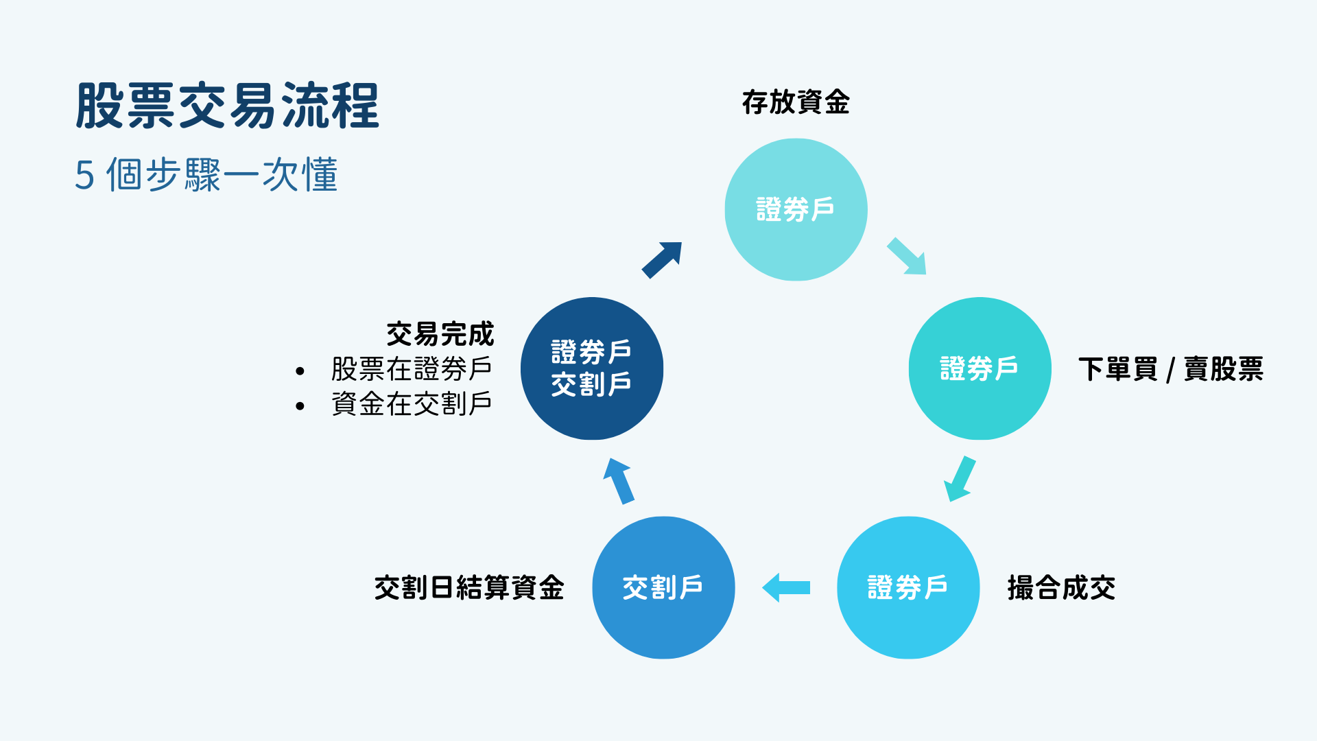 股票交易流程 5 個步驟一次懂:證券戶管交易、交割戶管錢 股票交易流程 5 個步驟一次懂:證券戶管交易、交割戶管錢