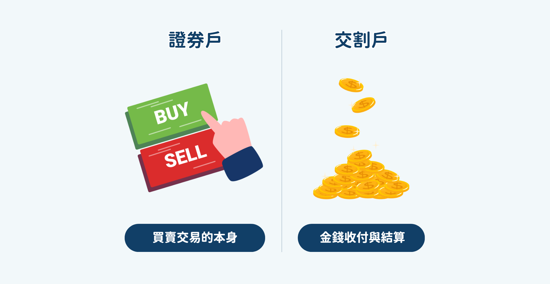 證券戶:是「買賣交易的本身」 ;交割戶:是「金錢收付與結算」 證券戶:是「買賣交易的本身」
交割戶:是「金錢收付與結算」